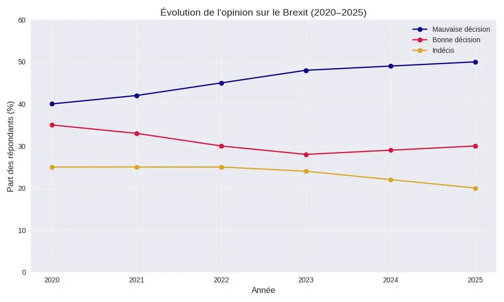 Brexit sondages